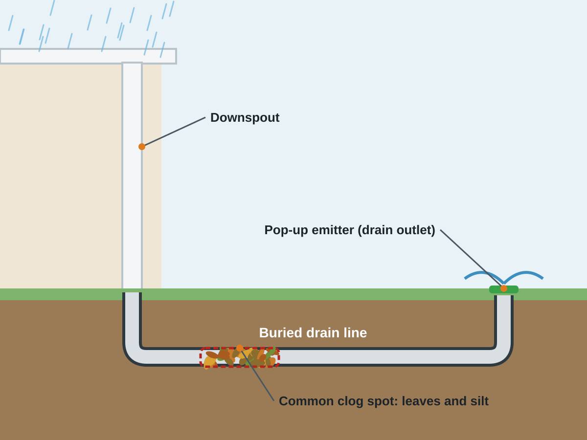 Diagram of a downspout connected to a buried drain line that runs across the yard to a pop-up emitter, with a clog of leaves and silt marked in the pipe