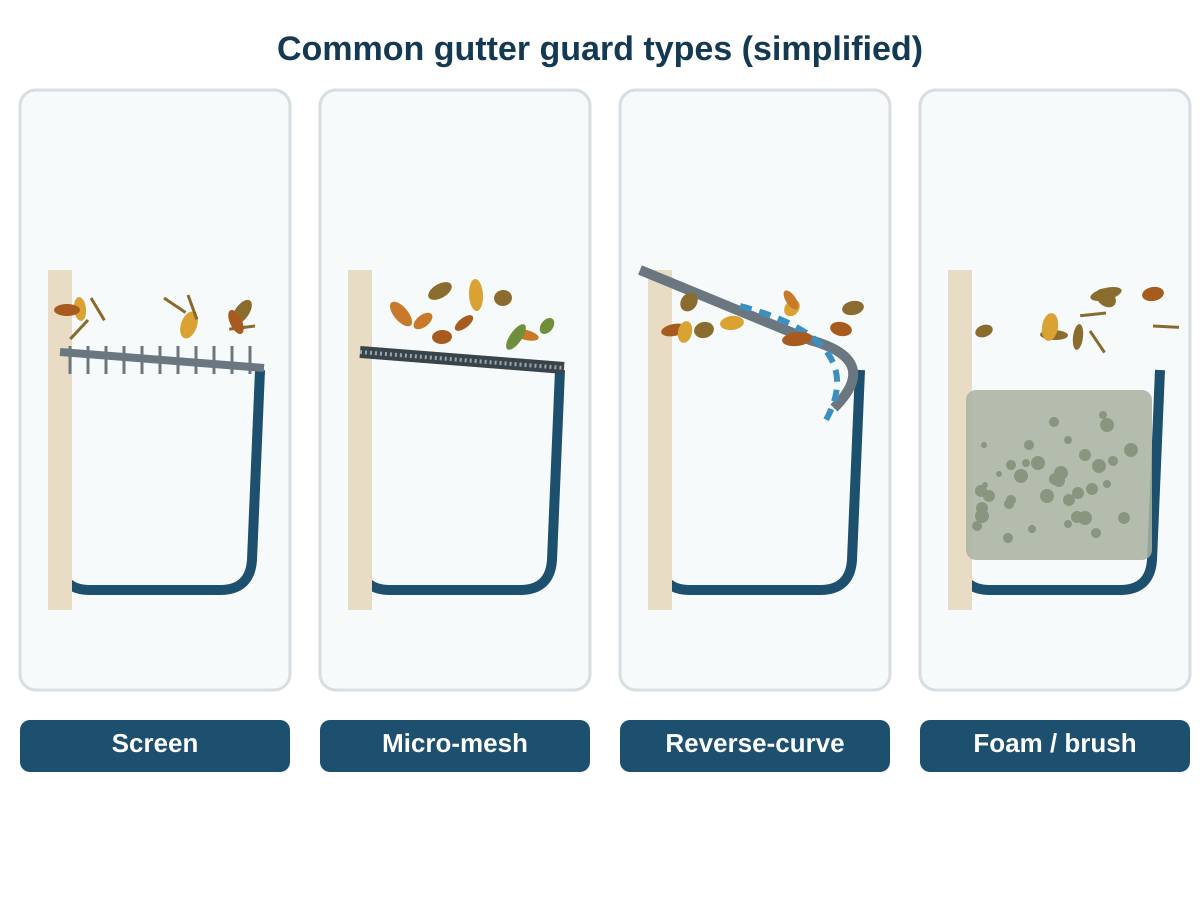 Illustration of four gutter guard types in cross-section: screen, micro-mesh, reverse-curve, and foam or brush inserts
