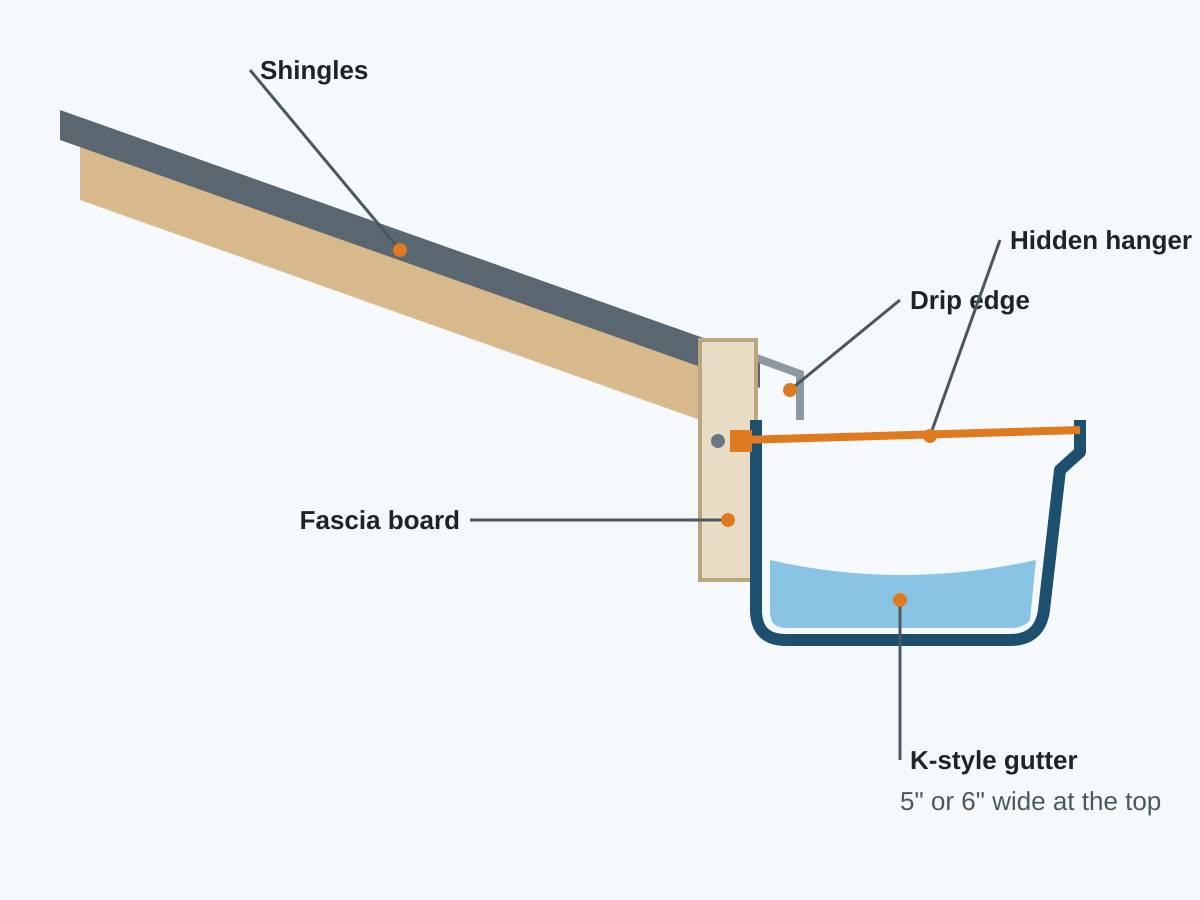 Cross-section diagram of a K-style gutter attached to a fascia board with a hidden hanger, drip edge and shingles labeled