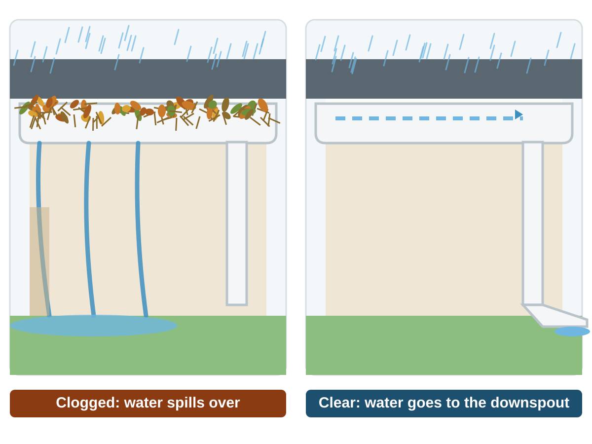 Side-by-side illustration: a clogged gutter spilling rain over the edge, and a clear gutter carrying water to the downspout and extension