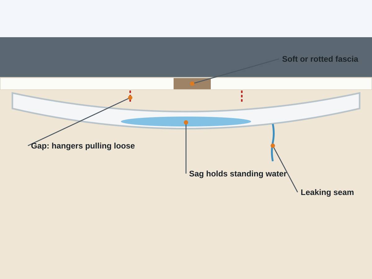 Illustration of a gutter sagging in the middle and pulling away from the fascia, with standing water, a leaking seam and a rotted section of fascia