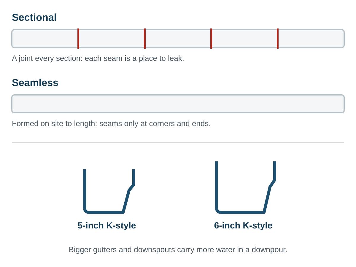 Diagram comparing a sectional gutter with joints every few feet to a seamless gutter with no joints, and 5-inch and 6-inch K-style gutter profiles